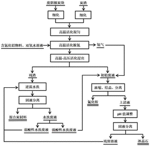 发明名称：一种铝电解含碳危险废弃物协同资源化方法